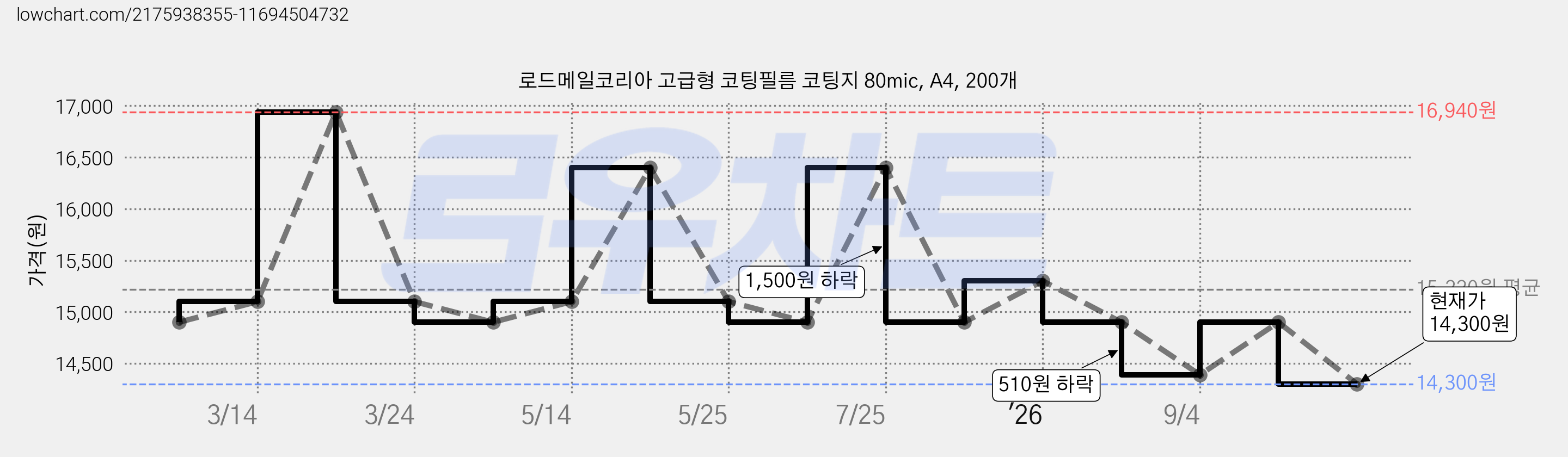 로드메일코리아 고급형 코팅필름 코팅지 80mic, A4, 200개 가격 변동 차트, 현재가 14,300원, 관측 최저가 13,400원