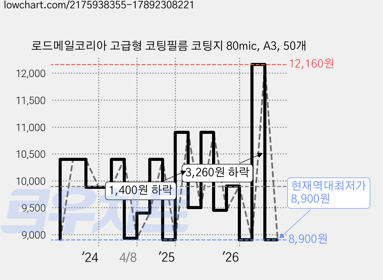 로드메일코리아 고급형 코팅필름 코팅지 80mic, A3, 50개 가격 변동 차트, 현재가 8,900원, 역대최저가