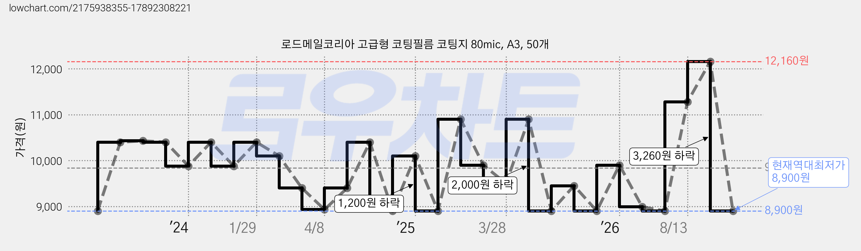로드메일코리아 고급형 코팅필름 코팅지 80mic, A3, 50개 가격 변동 차트, 현재가 8,900원, 역대최저가