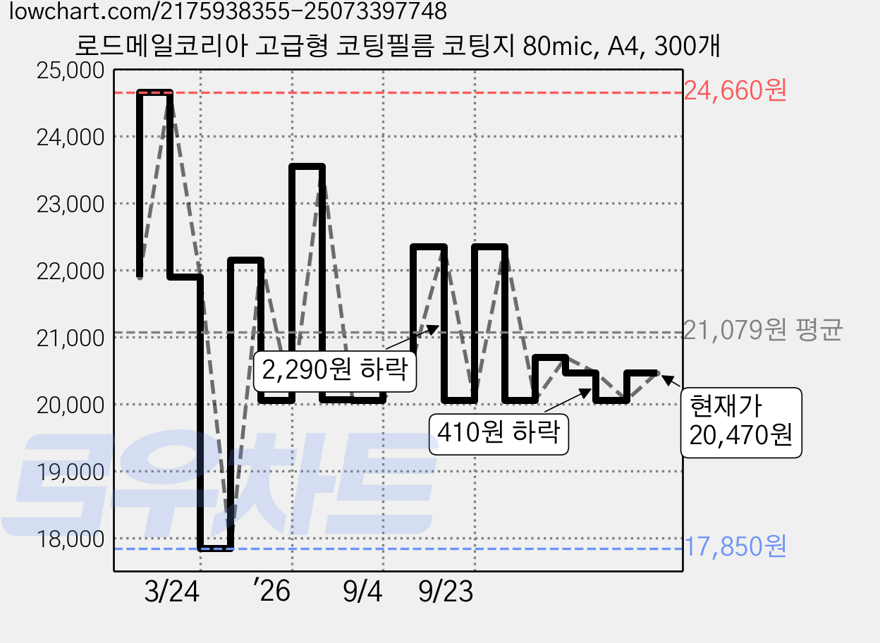 로드메일코리아 고급형 코팅필름 코팅지 80mic, A4, 300개 가격 변동 차트, 현재가 20,470원, 관측 최저가 17,850원