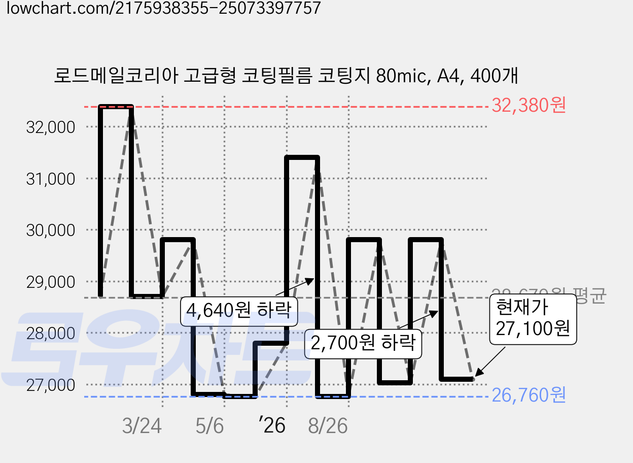로드메일코리아 고급형 코팅필름 코팅지 80mic, A4, 400개 가격 변동 차트, 현재가 27,100원, 관측 최저가 23,800원
