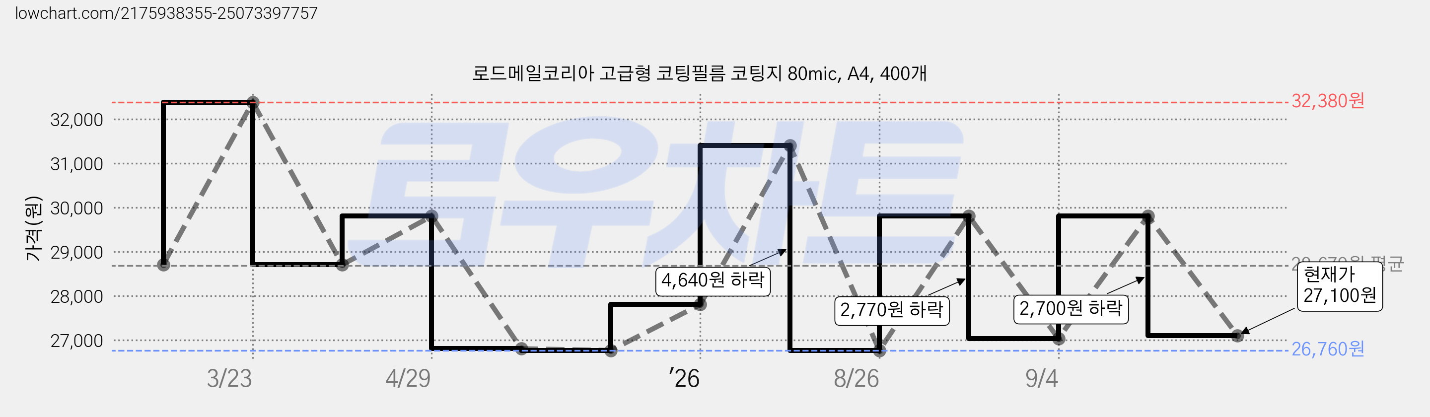 로드메일코리아 고급형 코팅필름 코팅지 80mic, A4, 400개 가격 변동 차트, 현재가 27,100원, 관측 최저가 23,800원