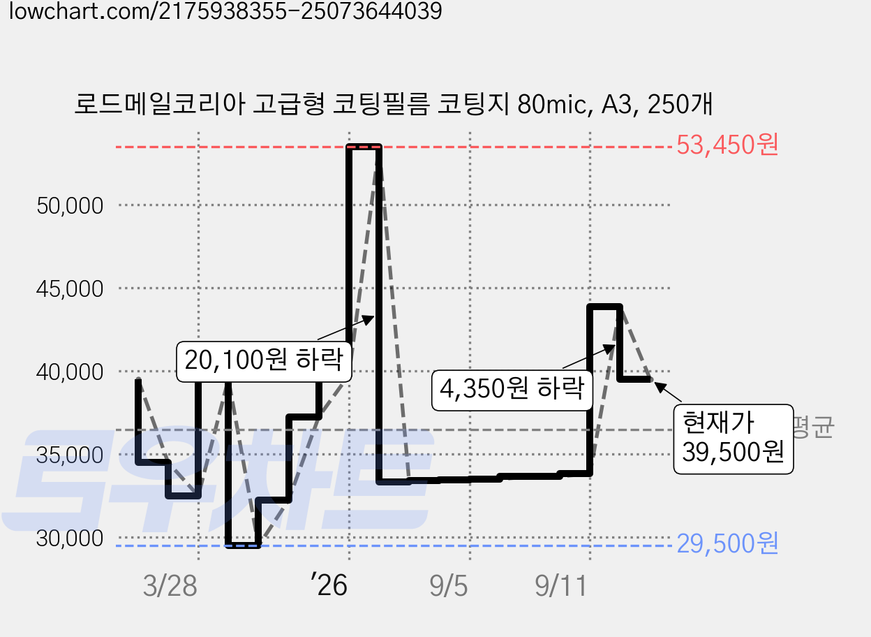 로드메일코리아 고급형 코팅필름 코팅지 80mic, A3, 250개 가격 변동 차트, 현재가 39,500원, 관측 최저가 29,500원