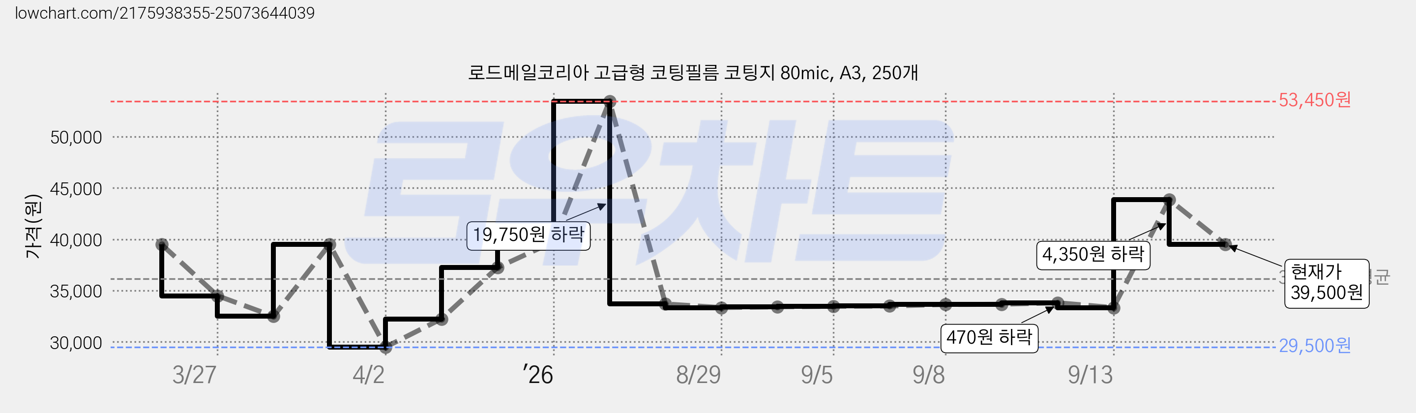로드메일코리아 고급형 코팅필름 코팅지 80mic, A3, 250개 가격 변동 차트, 현재가 39,500원, 관측 최저가 29,500원