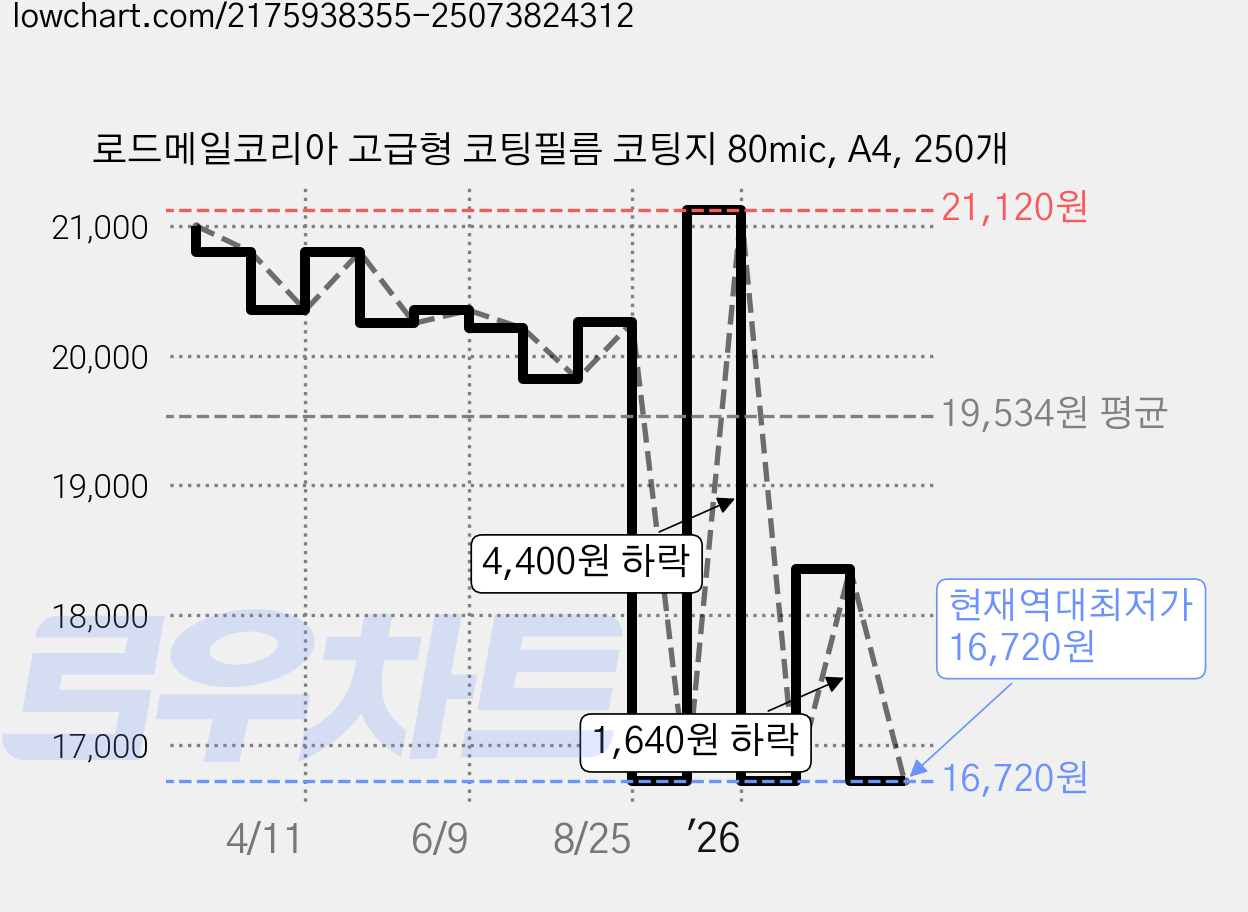 로드메일코리아 고급형 코팅필름 코팅지 80mic, A4, 250개 가격 변동 차트, 현재가 16,720원, 역대최저가