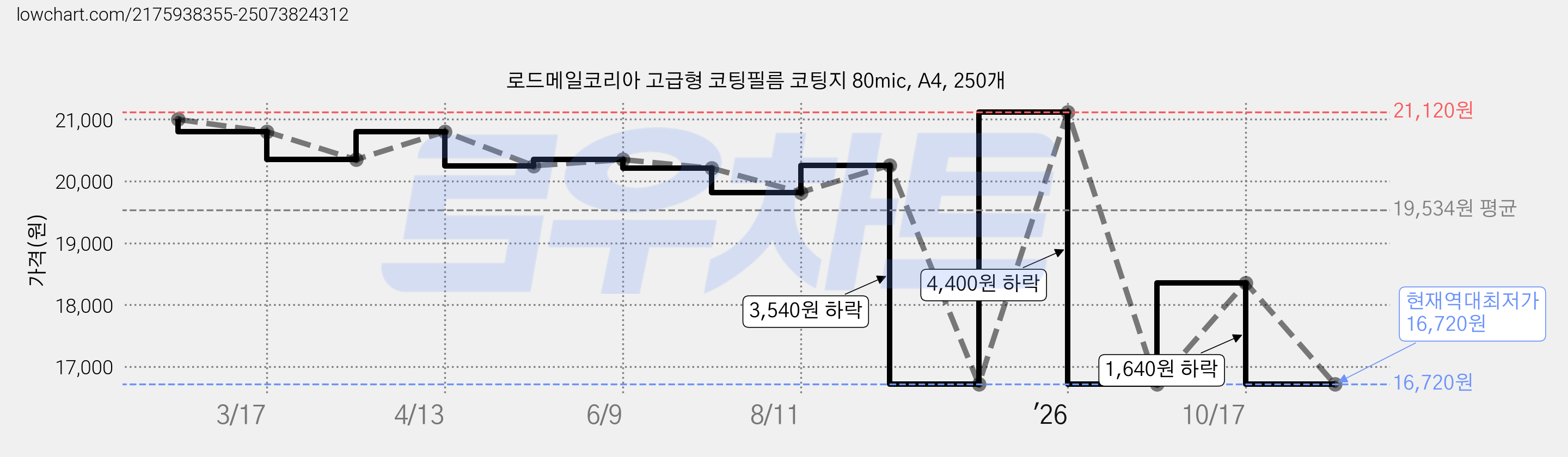로드메일코리아 고급형 코팅필름 코팅지 80mic, A4, 250개 가격 변동 차트, 현재가 16,720원, 역대최저가