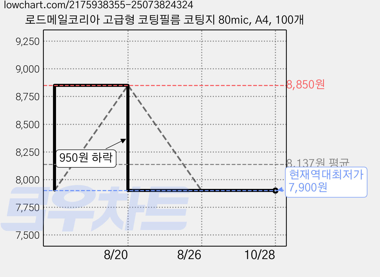 로드메일코리아 고급형 코팅필름 코팅지 80mic, A4, 100개 가격 변동 차트, 현재가 7,900원, 역대최저가