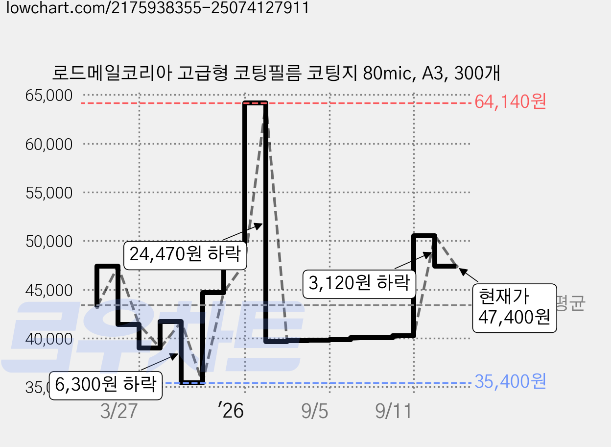 로드메일코리아 고급형 코팅필름 코팅지 80mic, A3, 300개 가격 변동 차트, 현재가 47,400원, 관측 최저가 35,400원