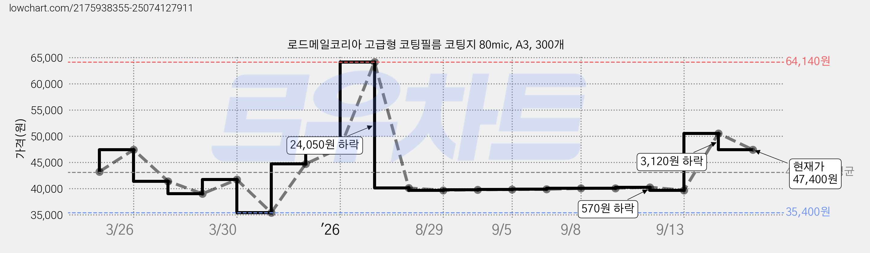 로드메일코리아 고급형 코팅필름 코팅지 80mic, A3, 300개 가격 변동 차트, 현재가 47,400원, 관측 최저가 35,400원