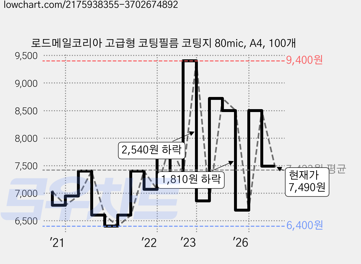 로드메일코리아 고급형 코팅필름 코팅지 80mic, A4, 100개 가격 변동 차트, 현재가 7,490원, 관측 최저가 6,400원