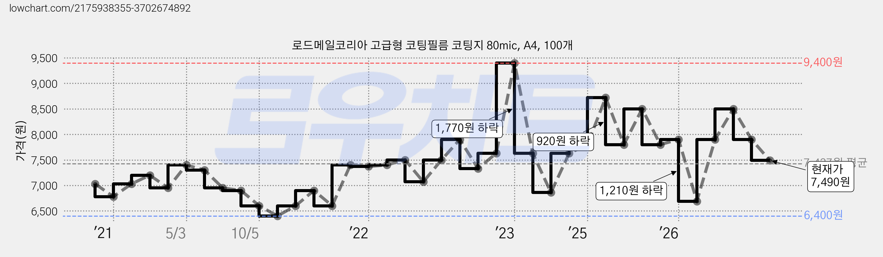 로드메일코리아 고급형 코팅필름 코팅지 80mic, A4, 100개 가격 변동 차트, 현재가 7,490원, 관측 최저가 6,400원
