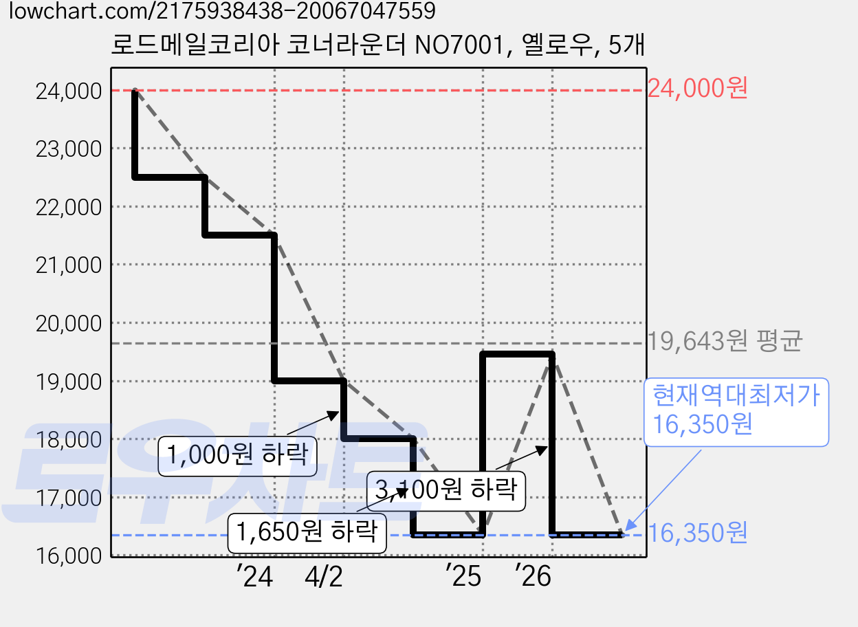 로드메일코리아 코너라운더 NO7001, 옐로우, 5개 가격 변동 차트, 현재가 16,350원, 역대최저가