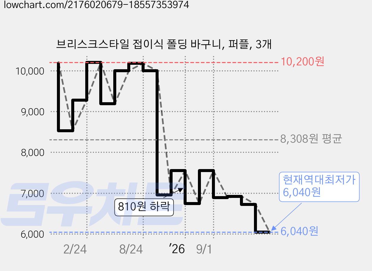 브리스크스타일 접이식 폴딩 바구니, 퍼플, 3개 가격 변동 차트, 현재가 6,040원, 역대최저가