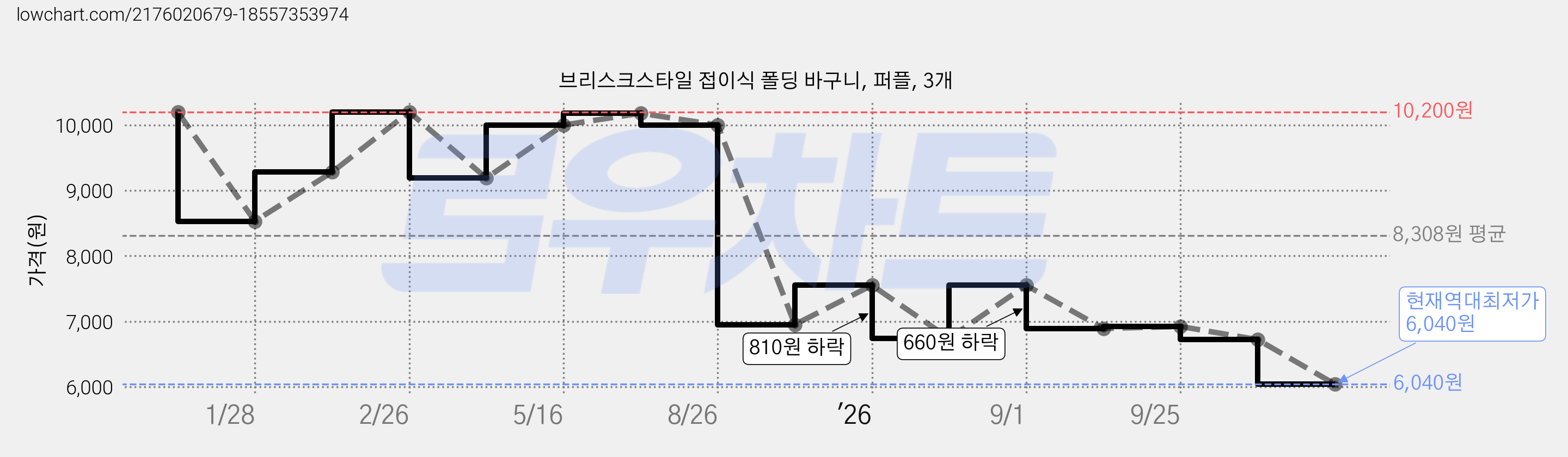 브리스크스타일 접이식 폴딩 바구니, 퍼플, 3개 가격 변동 차트, 현재가 6,040원, 역대최저가