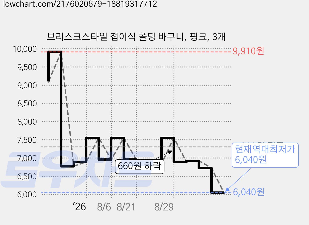 브리스크스타일 접이식 폴딩 바구니, 핑크, 3개 가격 변동 차트, 현재가 6,040원, 역대최저가