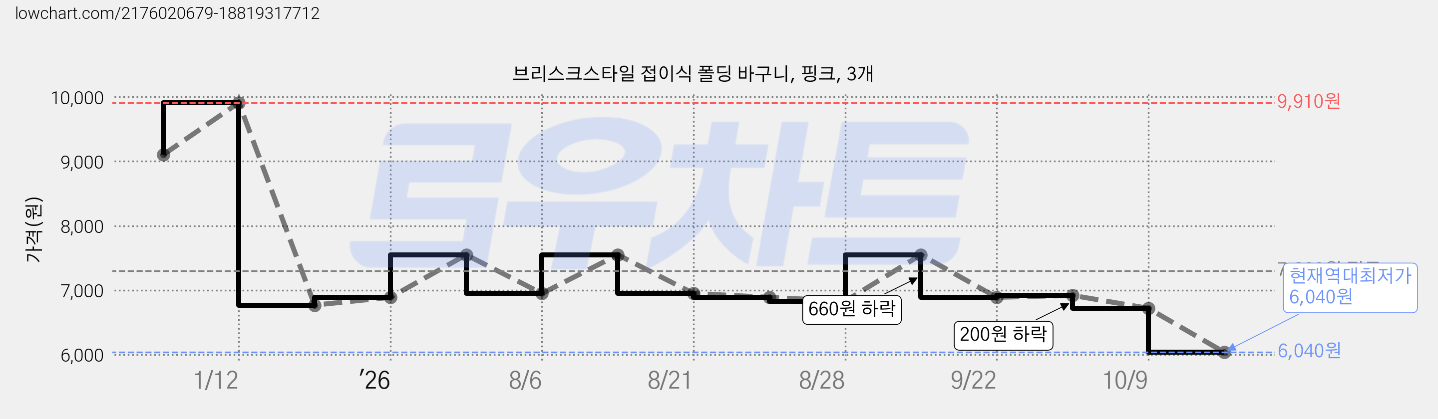 브리스크스타일 접이식 폴딩 바구니, 핑크, 3개 가격 변동 차트, 현재가 6,040원, 역대최저가