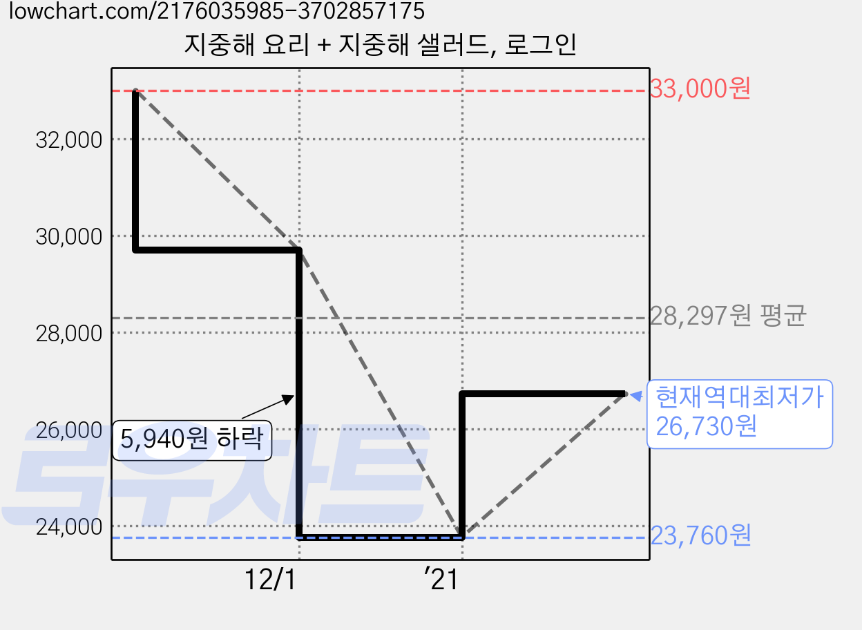 지중해 요리 + 지중해 샐러드, 로그인 가격 변동 차트, 현재가 26,730원, 역대최저가