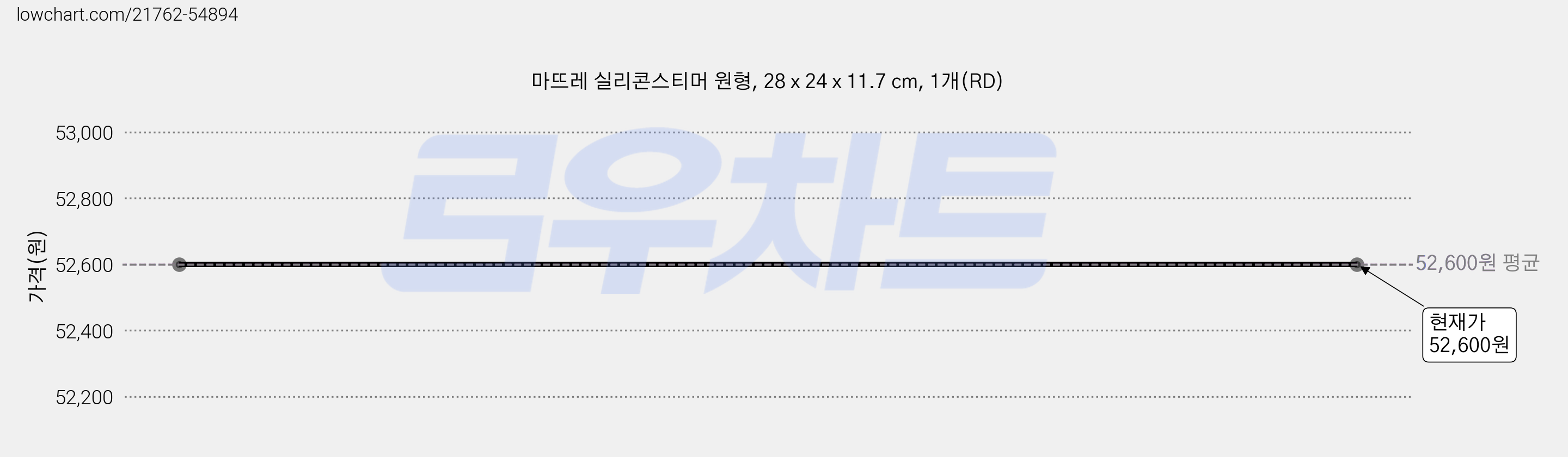 마뜨레 실리콘스티머 원형, 28 x 24 x 11.7 cm, 1개(RD) 가격 변동 차트, 현재가 52,600원