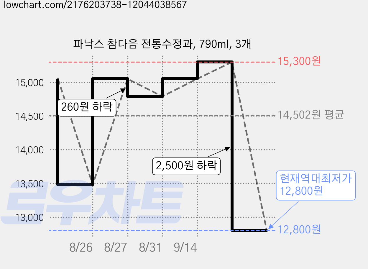 파낙스 참다음 전통수정과, 790ml, 3개 가격 변동 차트, 현재가 12,800원, 역대최저가