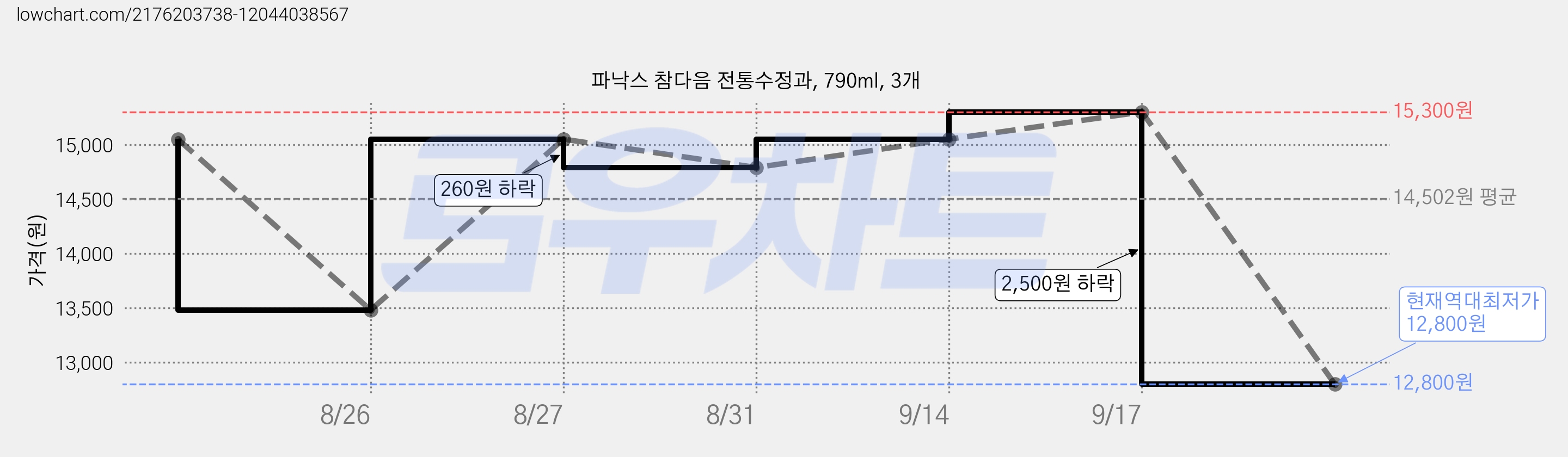 파낙스 참다음 전통수정과, 790ml, 3개 가격 변동 차트, 현재가 12,800원, 역대최저가