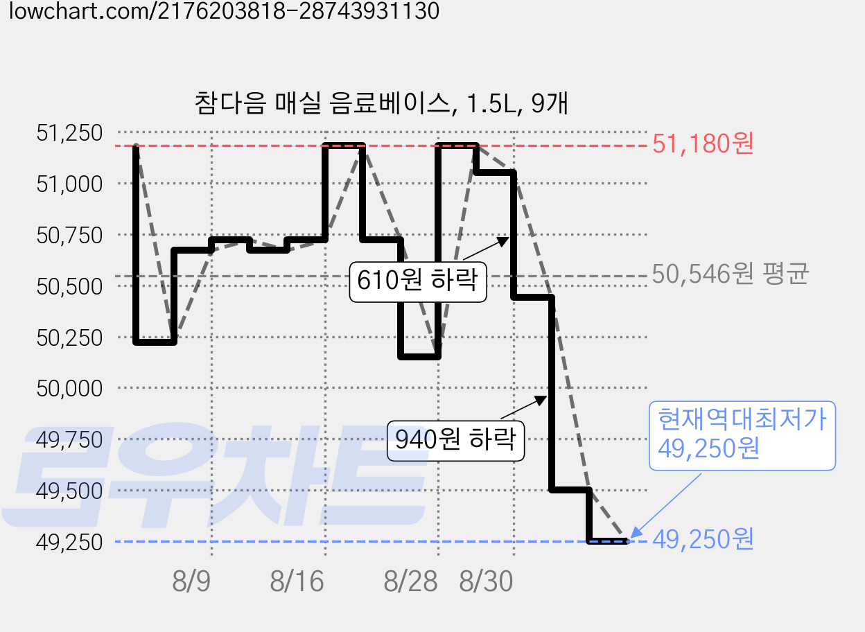 참다음 매실 음료베이스, 1.5L, 9개 가격 변동 차트, 현재가 49,250원, 역대최저가