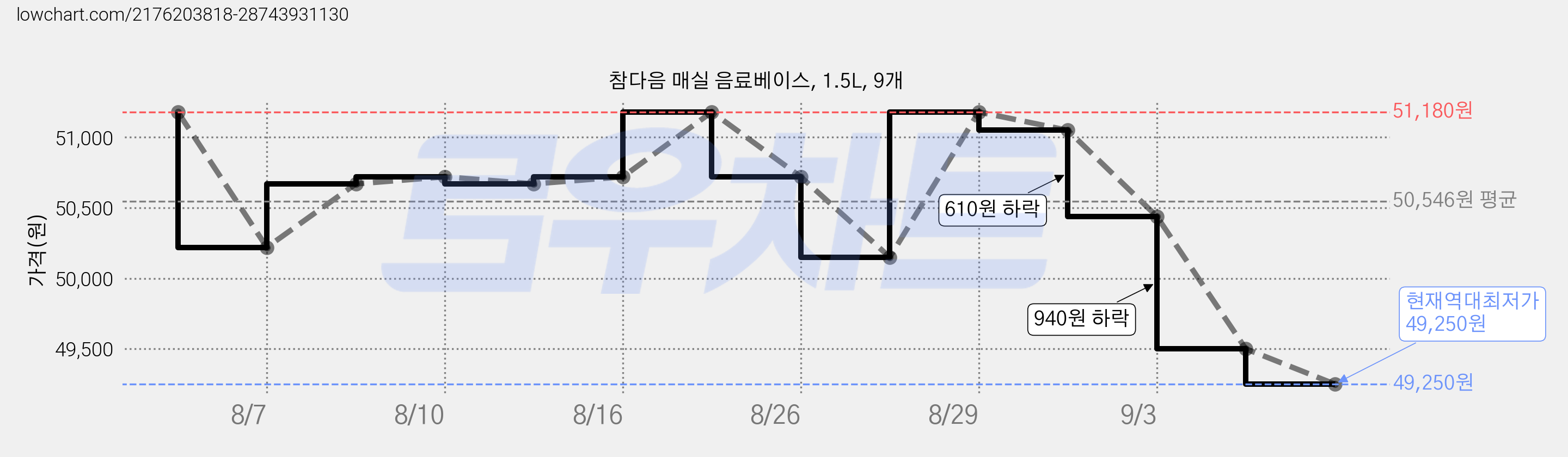 참다음 매실 음료베이스, 1.5L, 9개 가격 변동 차트, 현재가 49,250원, 역대최저가
