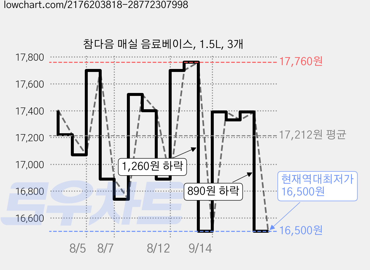 참다음 매실 음료베이스, 1.5L, 3개 가격 변동 차트, 현재가 16,500원, 역대최저가