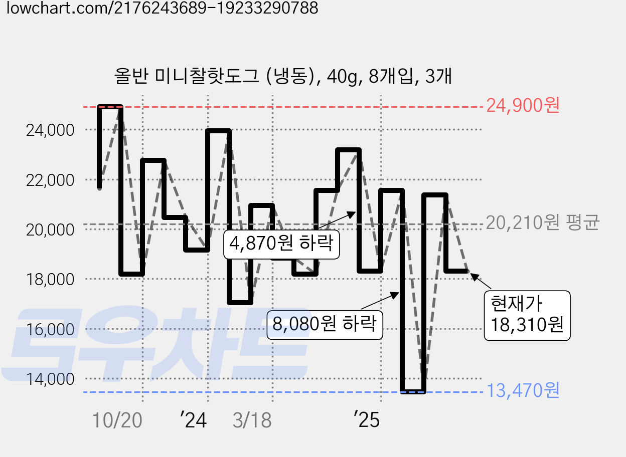 올반 미니찰핫도그 (냉동), 40g, 8개입, 3개 가격 변동 차트, 현재가 18,310원, 관측 최저가 13,470원