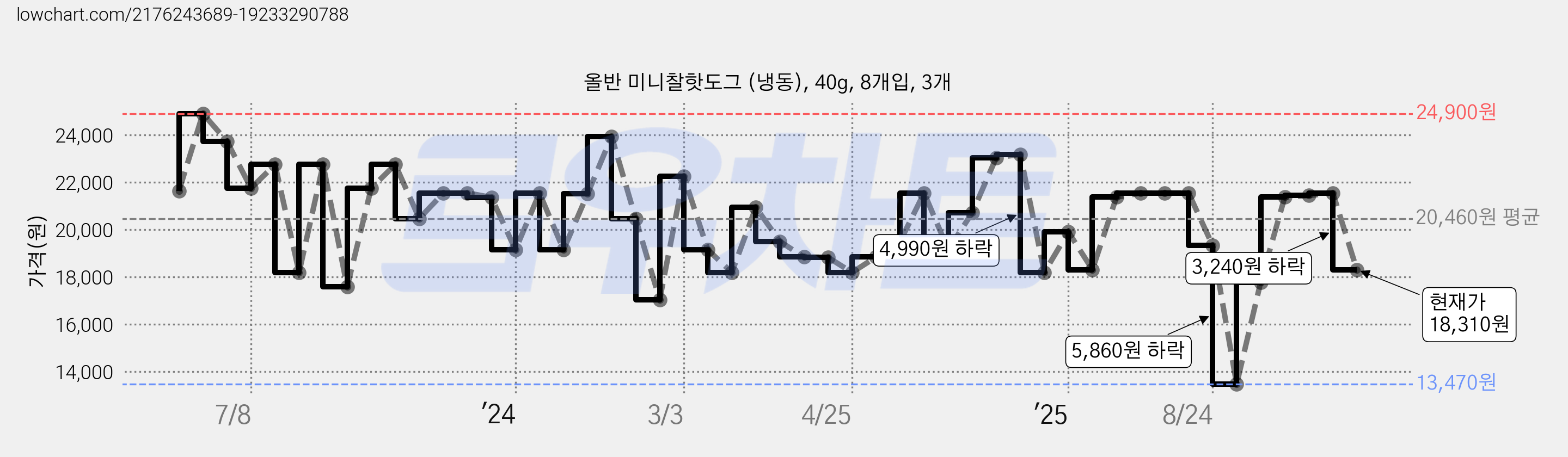 올반 미니찰핫도그 (냉동), 40g, 8개입, 3개 가격 변동 차트, 현재가 18,310원, 관측 최저가 13,470원