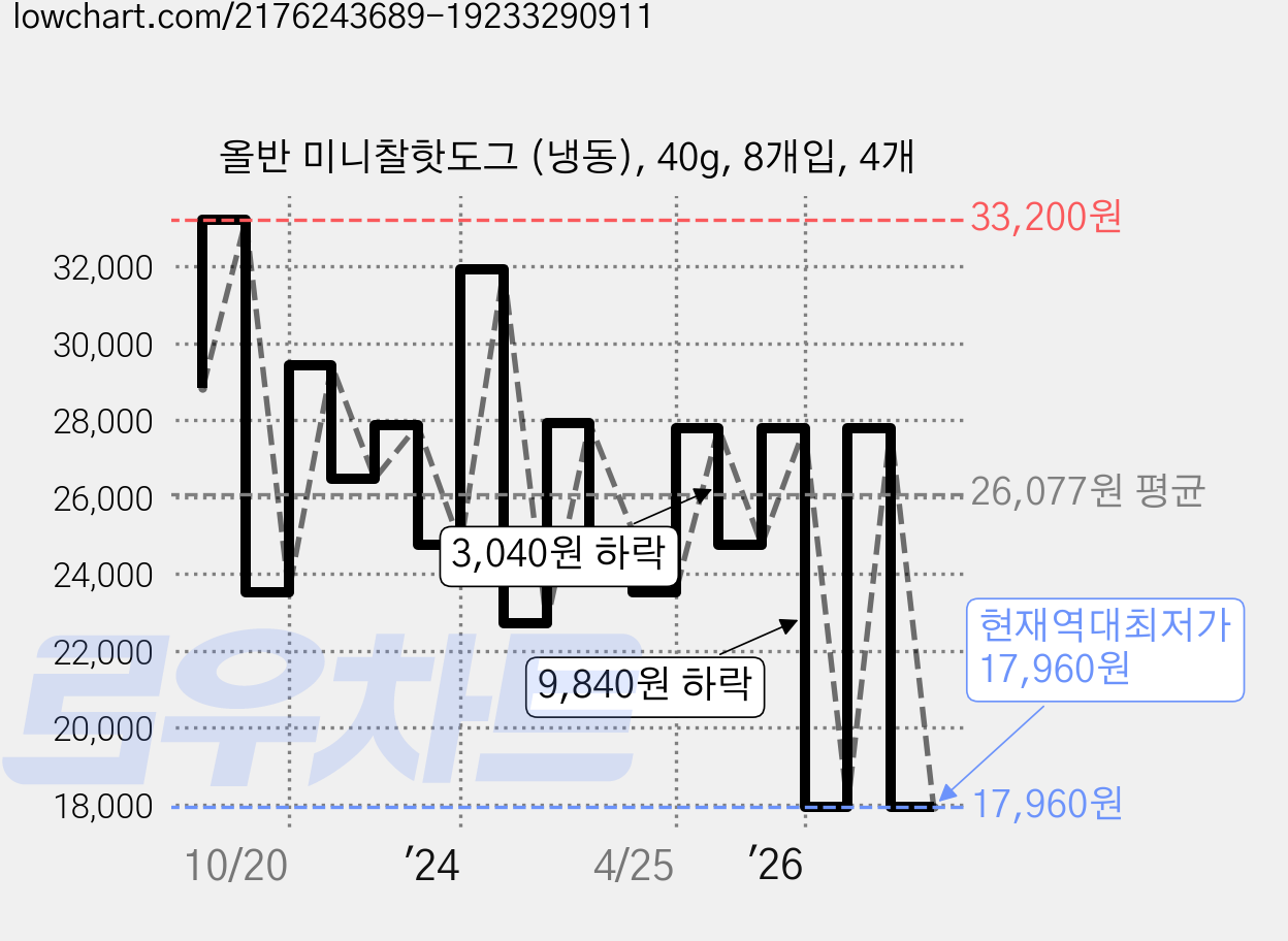 올반 미니찰핫도그 (냉동), 40g, 8개입, 4개 가격 변동 차트, 현재가 17,960원, 역대최저가