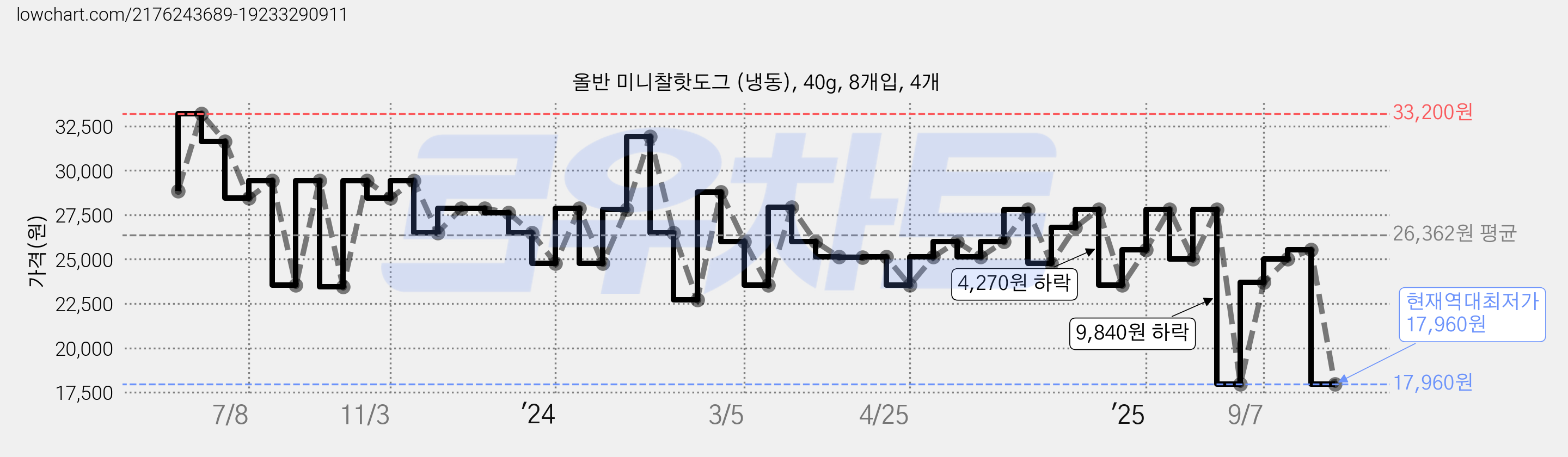 올반 미니찰핫도그 (냉동), 40g, 8개입, 4개 가격 변동 차트, 현재가 17,960원, 역대최저가
