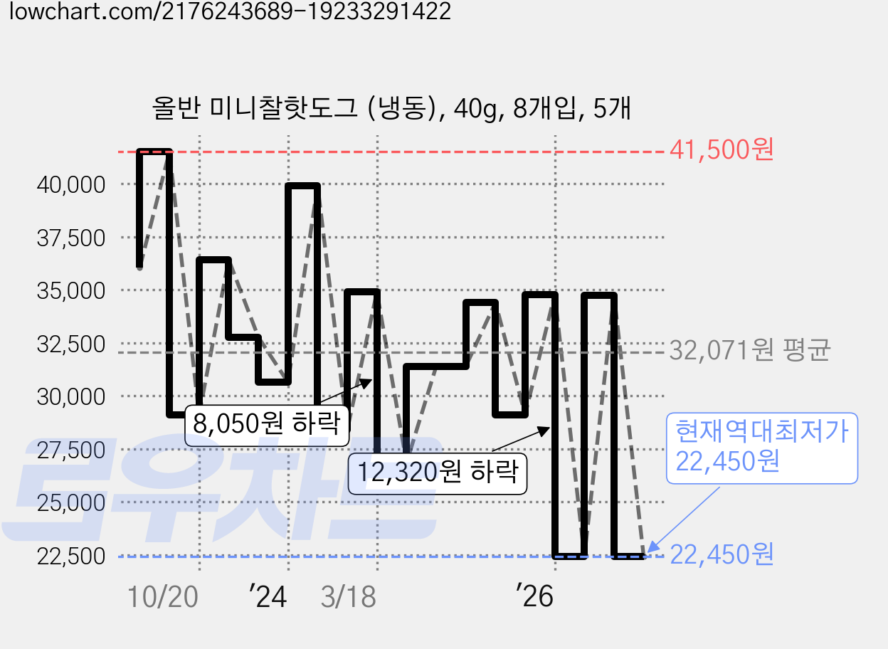 올반 미니찰핫도그 (냉동), 40g, 8개입, 5개 가격 변동 차트, 현재가 22,450원, 역대최저가