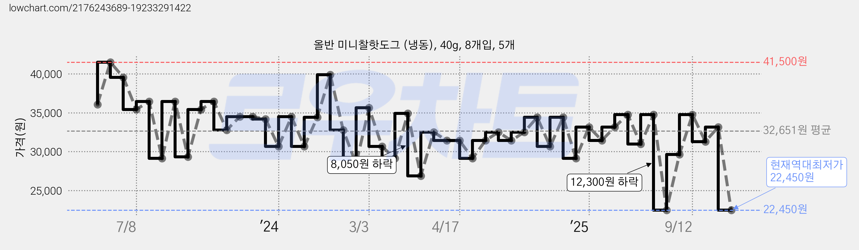 올반 미니찰핫도그 (냉동), 40g, 8개입, 5개 가격 변동 차트, 현재가 22,450원, 역대최저가