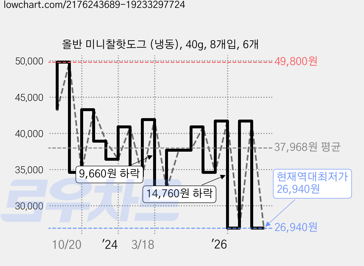 올반 미니찰핫도그 (냉동), 40g, 8개입, 6개 가격 변동 차트, 현재가 26,940원, 역대최저가