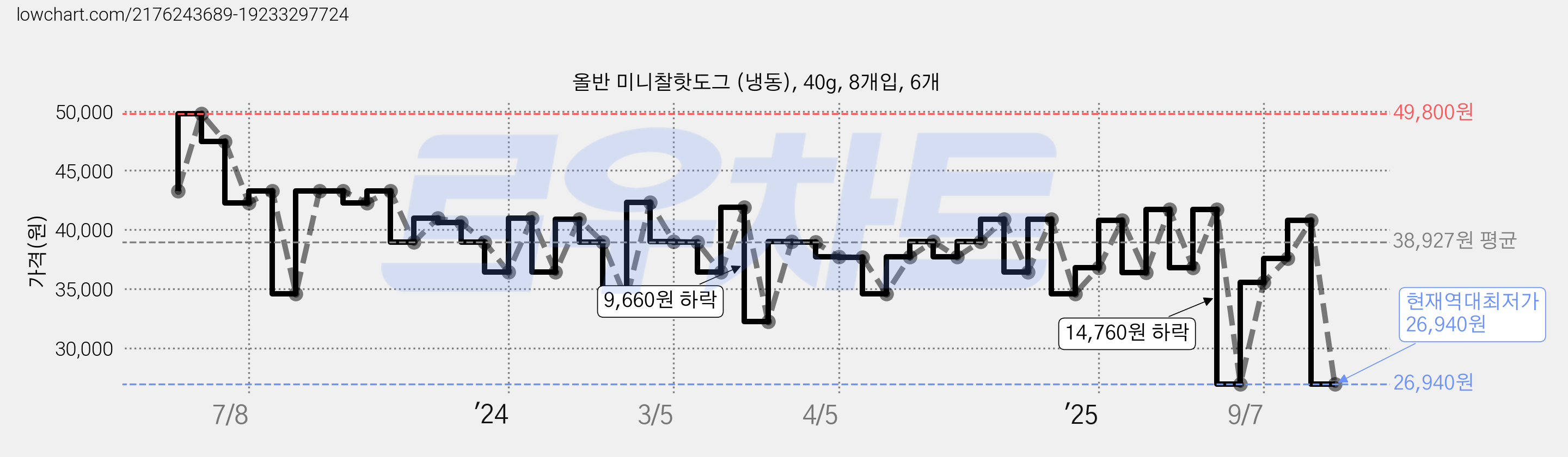 올반 미니찰핫도그 (냉동), 40g, 8개입, 6개 가격 변동 차트, 현재가 26,940원, 역대최저가