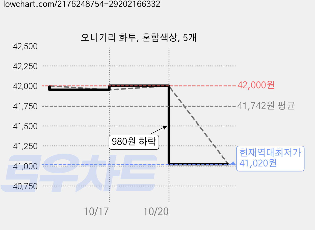 오니기리 화투, 혼합색상, 5개 가격 변동 차트, 현재가 41,020원, 역대최저가