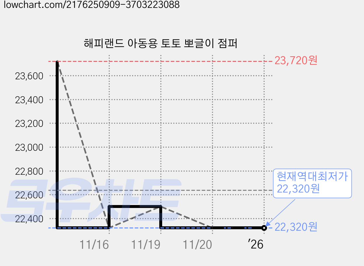 해피랜드 아동용 토토 뽀글이 점퍼 가격 변동 차트, 현재가 22,320원, 역대최저가