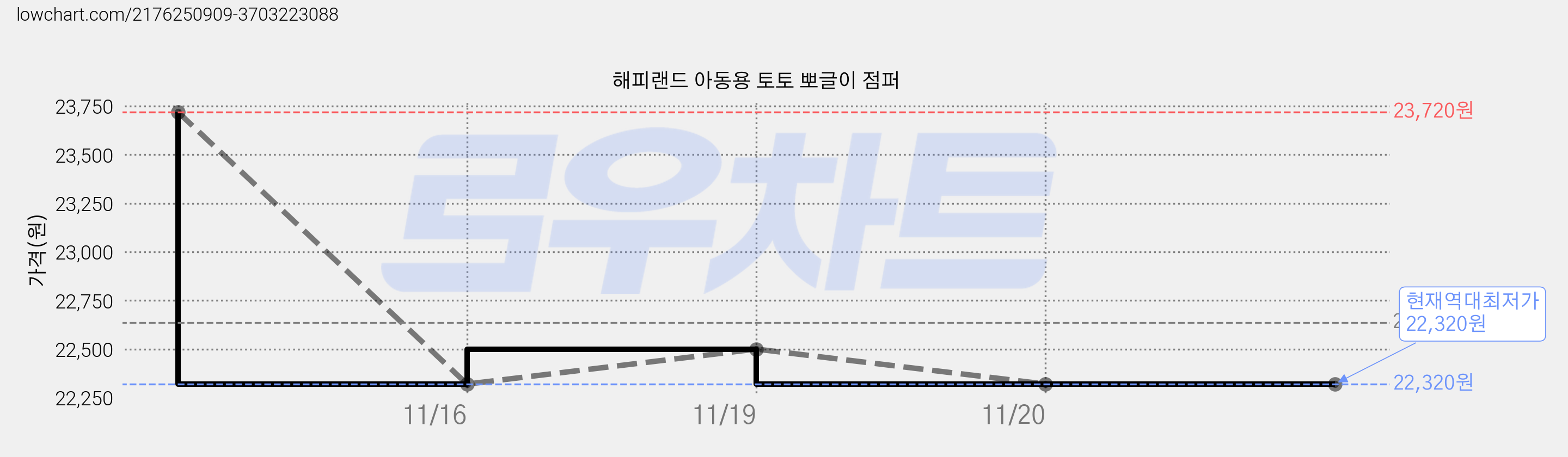 해피랜드 아동용 토토 뽀글이 점퍼 가격 변동 차트, 현재가 22,320원, 역대최저가