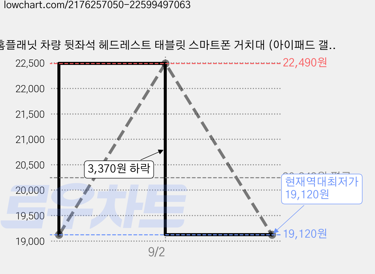 홈플래닛 차량 뒷좌석 헤드레스트 태블릿 스마트폰 거치대 (아이패드 갤럭시탭 가능), 2개, 혼합색상 가격 변동 차트, 현재가 19,120원, 역대최저가