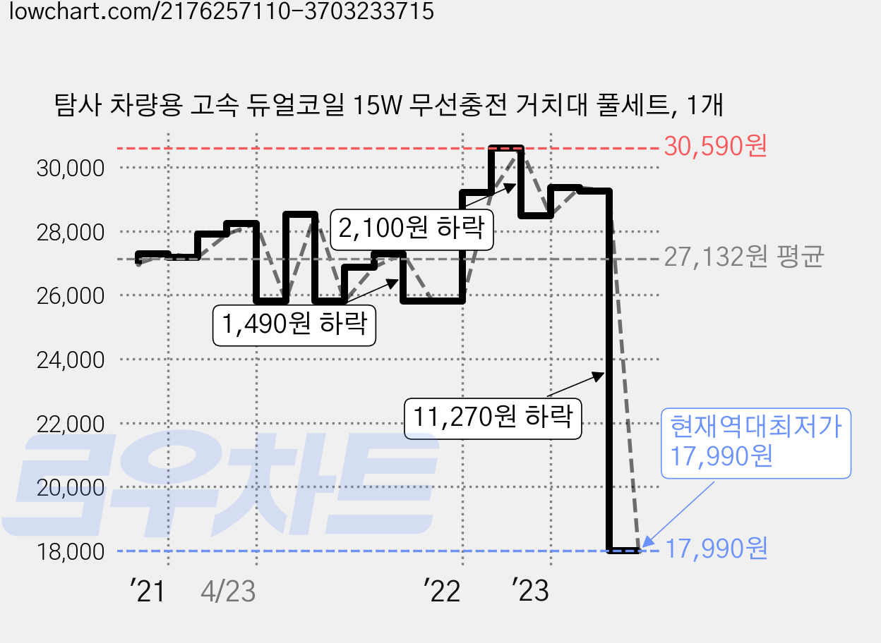 탐사 차량용 고속 듀얼코일 15W 무선충전 거치대 풀세트, 1개 가격 변동 차트, 현재가 17,990원, 역대최저가