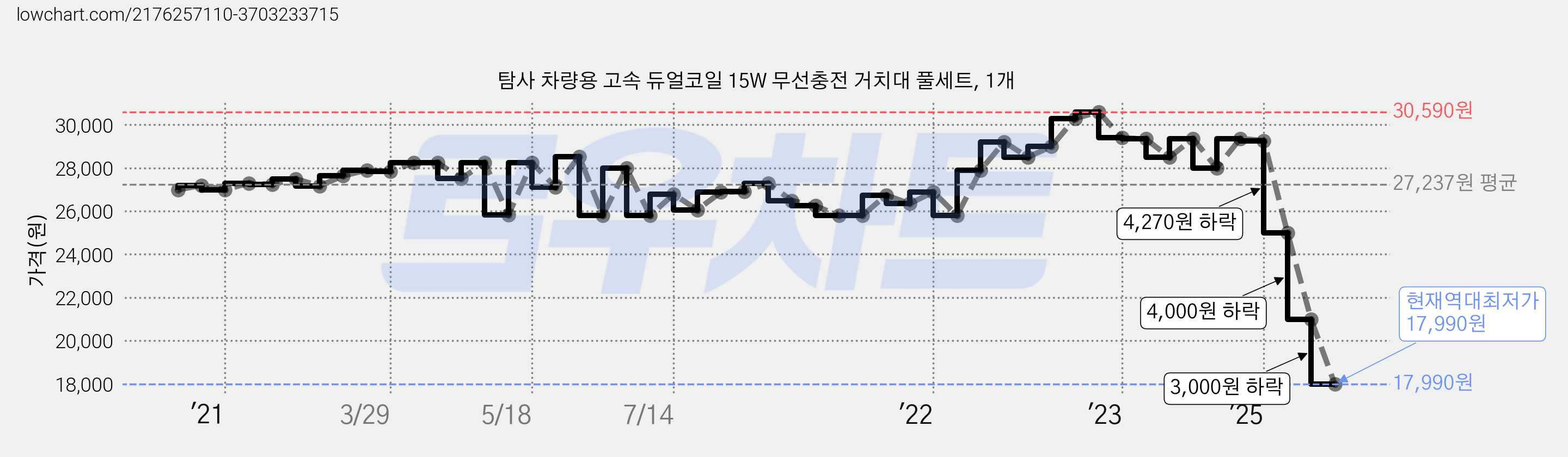 탐사 차량용 고속 듀얼코일 15W 무선충전 거치대 풀세트, 1개 가격 변동 차트, 현재가 17,990원, 역대최저가