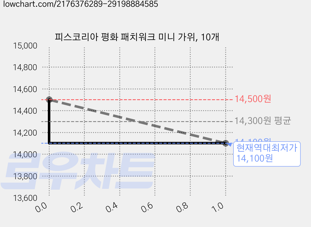 피스코리아 평화 패치워크 미니 가위, 10개 가격 변동 차트, 현재가 14,100원, 역대최저가