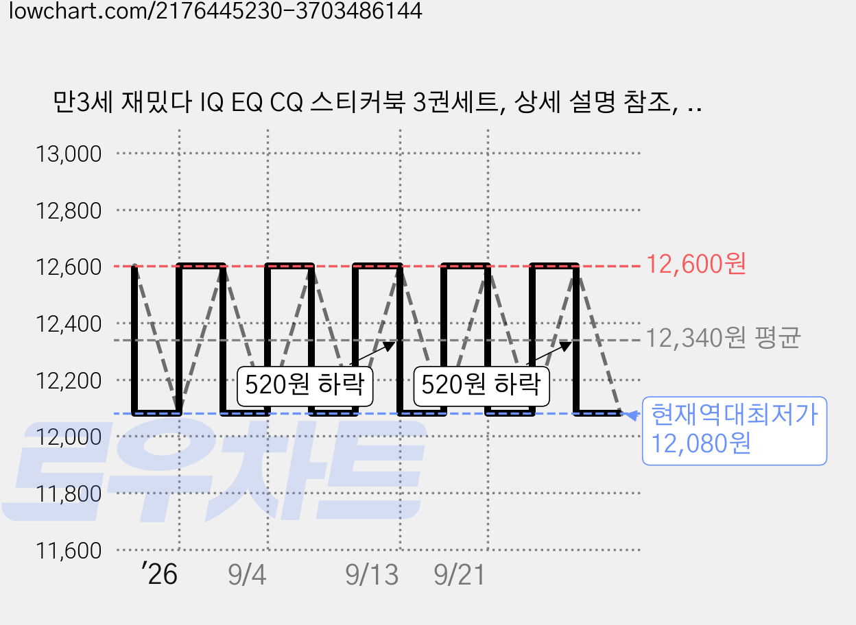 만3세 재밌다 IQ EQ CQ 스티커북 3권세트, 상세 설명 참조, 블루래빗 가격 변동 차트, 현재가 12,080원, 역대최저가