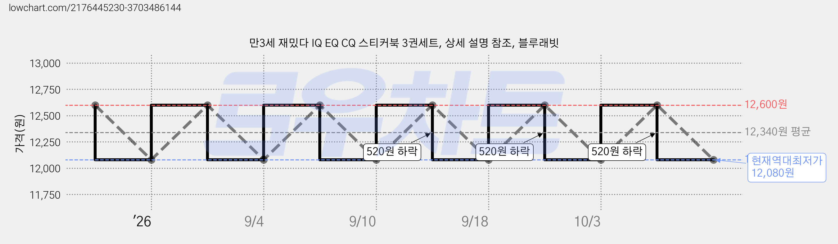만3세 재밌다 IQ EQ CQ 스티커북 3권세트, 상세 설명 참조, 블루래빗 가격 변동 차트, 현재가 12,080원, 역대최저가