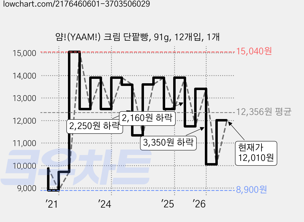 얌!(YAAM!) 크림 단팥빵, 91g, 12개입, 1개 가격 변동 차트, 현재가 12,010원, 관측 최저가 8,900원