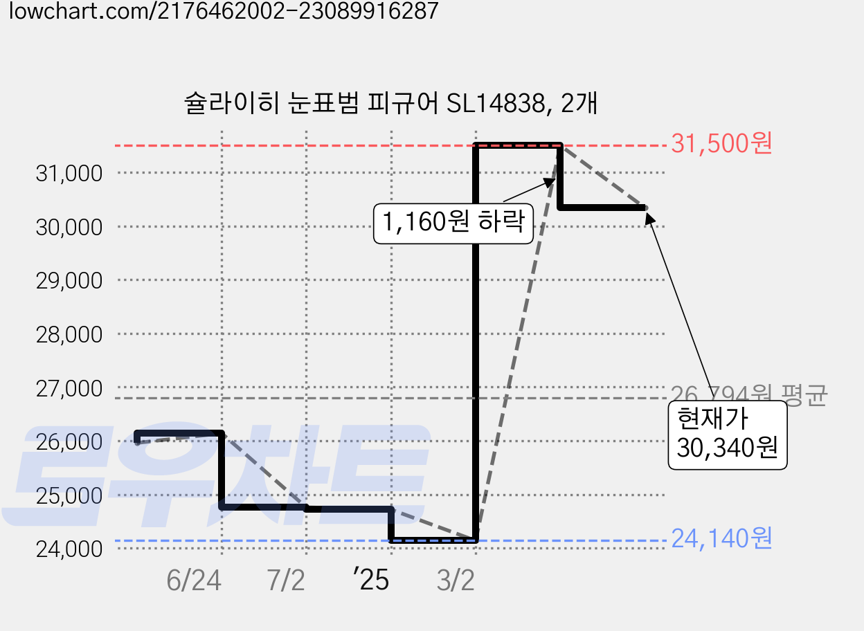 슐라이히 눈표범 피규어 SL14838, 2개 가격 변동 차트, 현재가 30,340원, 관측 최저가 24,140원