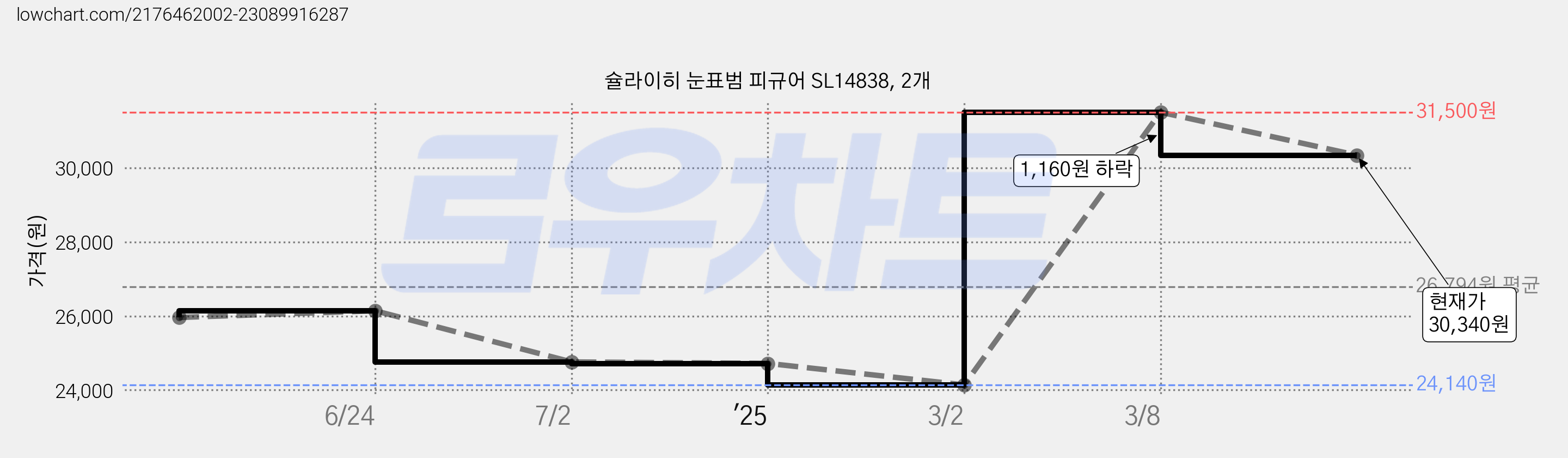 슐라이히 눈표범 피규어 SL14838, 2개 가격 변동 차트, 현재가 30,340원, 관측 최저가 24,140원