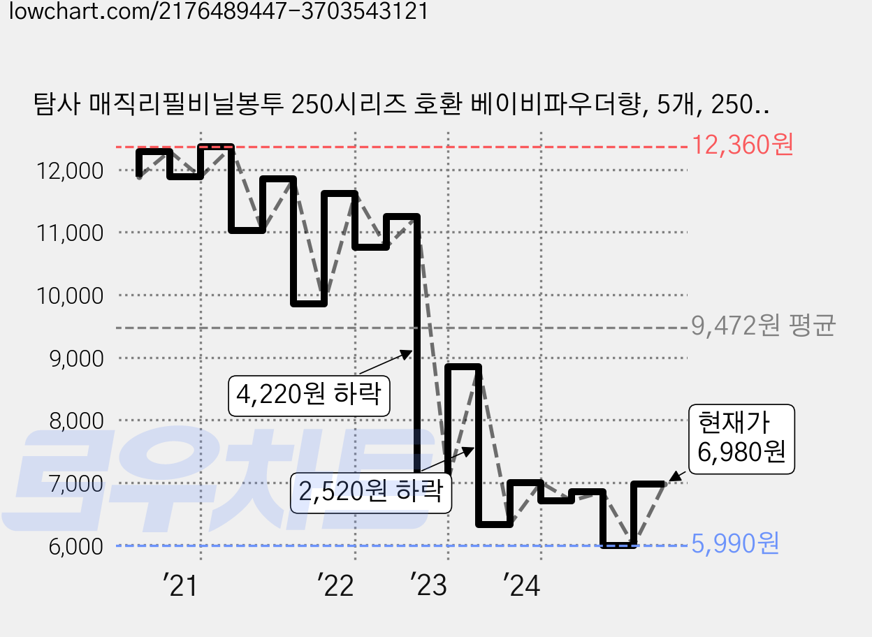 탐사 매직리필비닐봉투 250시리즈 호환 베이비파우더향, 5개, 250ml 가격 변동 차트, 현재가 6,980원, 관측 최저가 5,990원