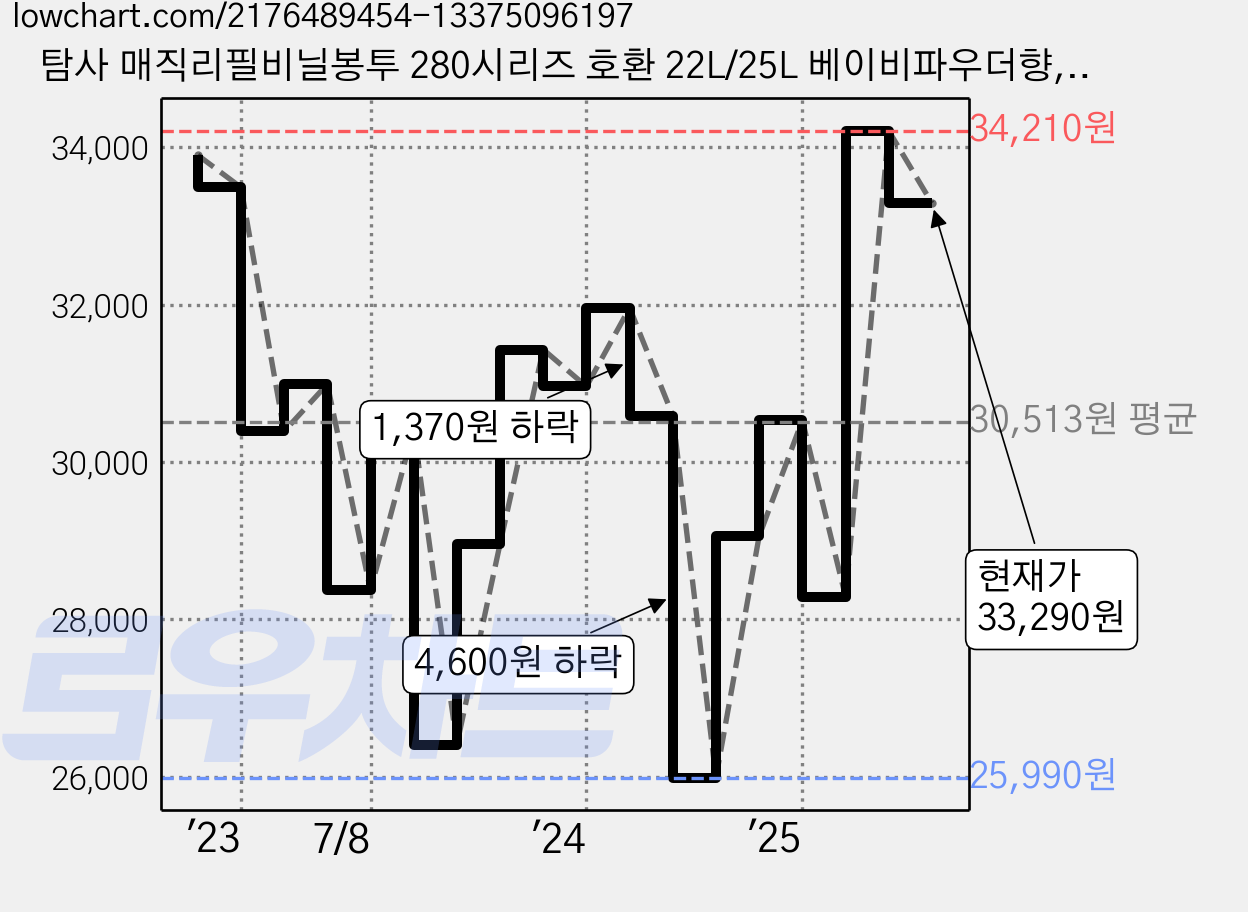 탐사 매직리필비닐봉투 280시리즈 호환 22L/25L 베이비파우더향, 20개, 22L 가격 변동 차트, 현재가 33,290원, 관측 최저가 25,990원