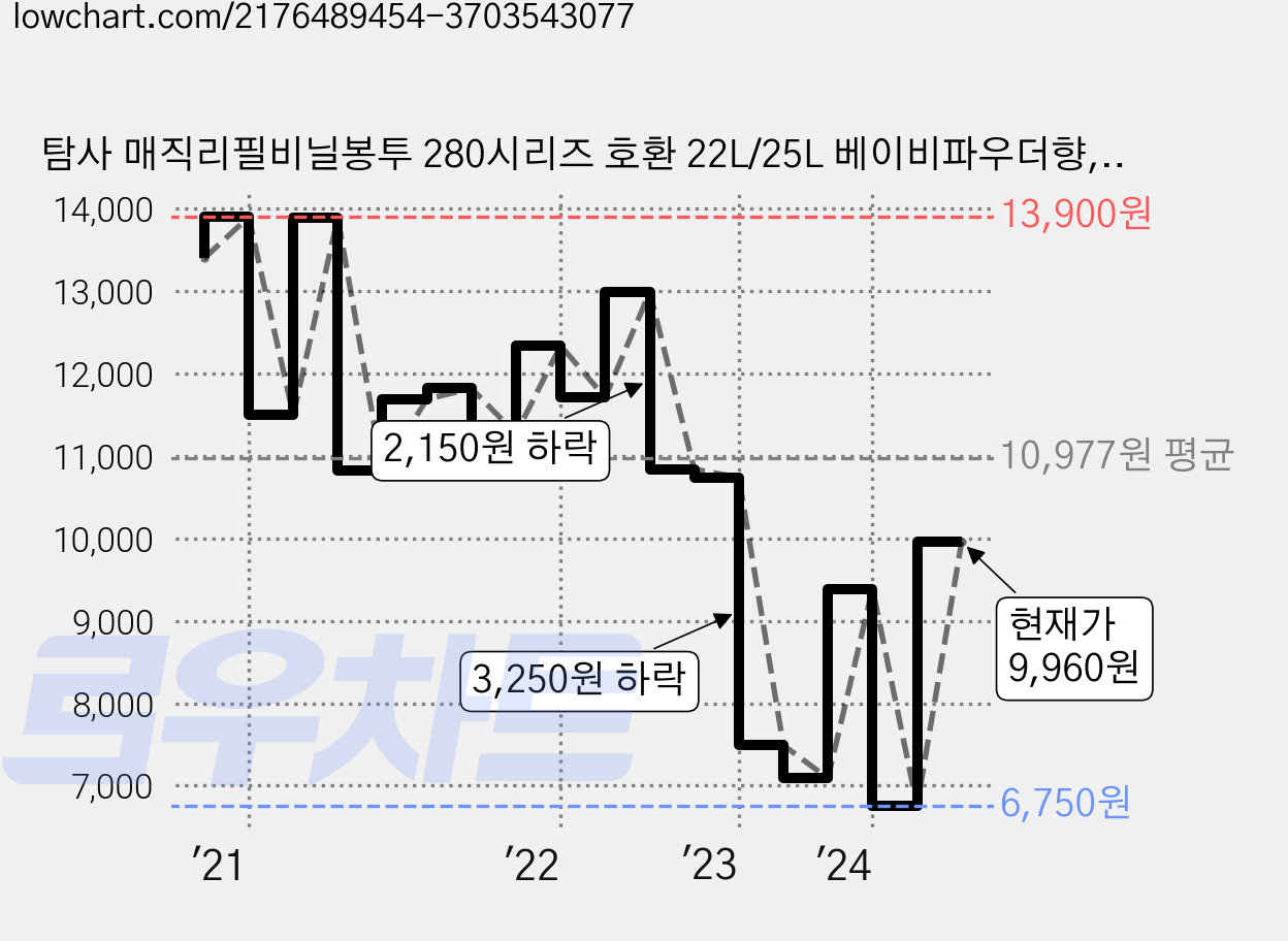 탐사 매직리필비닐봉투 280시리즈 호환 22L/25L 베이비파우더향, 5개, 22L 가격 변동 차트, 현재가 9,960원, 관측 최저가 6,750원